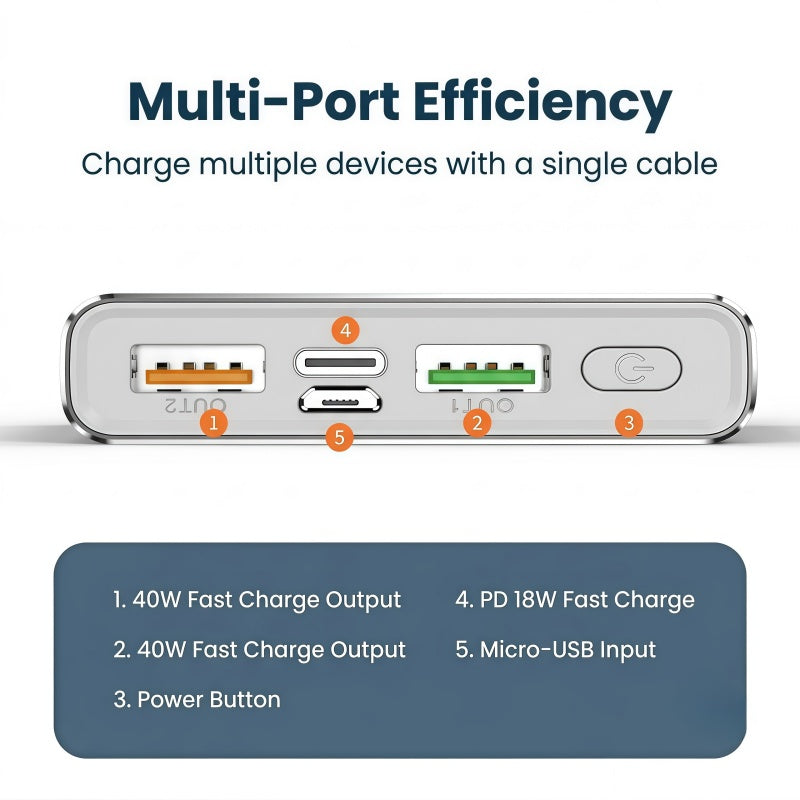 20,000mAh Portable Power Bank – 40W PD 3.0 & QC 3.0 Fast Charging External Battery Pack with Smart Digital Display